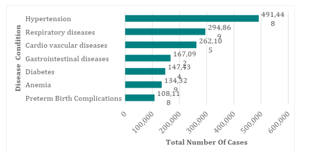 DISEASE BURDEN IN MEGHALAYA: