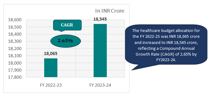 HEALTHCARE BUDGET ALLOCATION IN TAMIL NADU