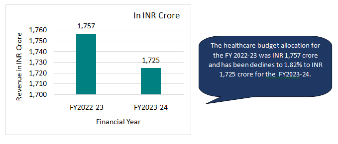 HEALTHCARE BUDGET ALLOCATION IN TRIPURA