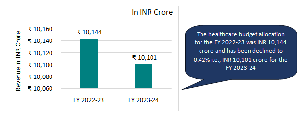 HEALTHCARE BUDGET ALLOCATION IN KERALA