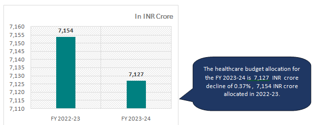 HEALTHCARE BUDGET ALLOCATION IN ASSAM