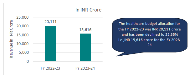 HEALTHCARE BUDGET ALLOCATION IN RAJASTHAN