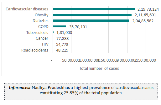 DISEASE BURDEN IN MADHYA PRADESH