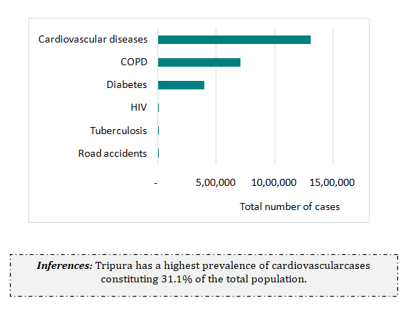 DISEASE BURDEN IN TRIPURA