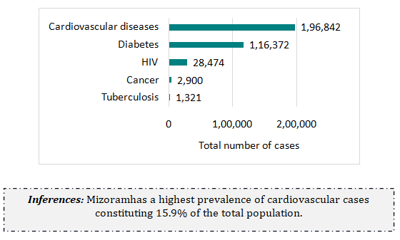 DISEASE BURDEN IN MIZORAM