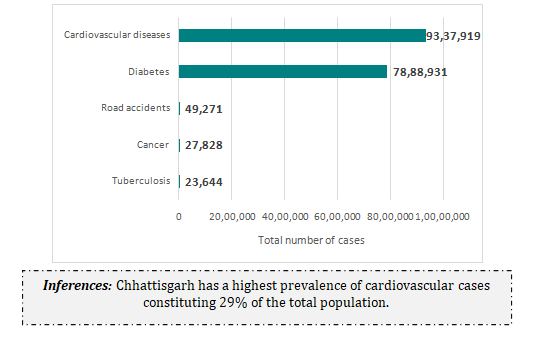 DISEASE BURDEN INCHHATTISGARH