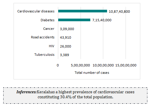 DISEASE BURDEN IN KERALA