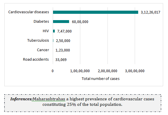 DISEASE BURDEN IN MAHARASHTRA