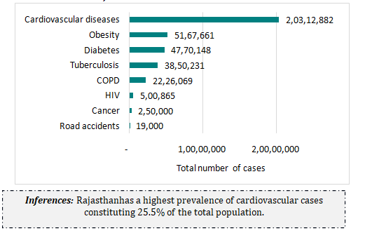 DISEASE BURDEN IN RAJASTHAN