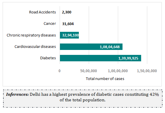 DISEASE BURDEN IN DELHI